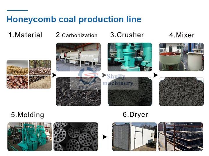 Honeycomb coal production line