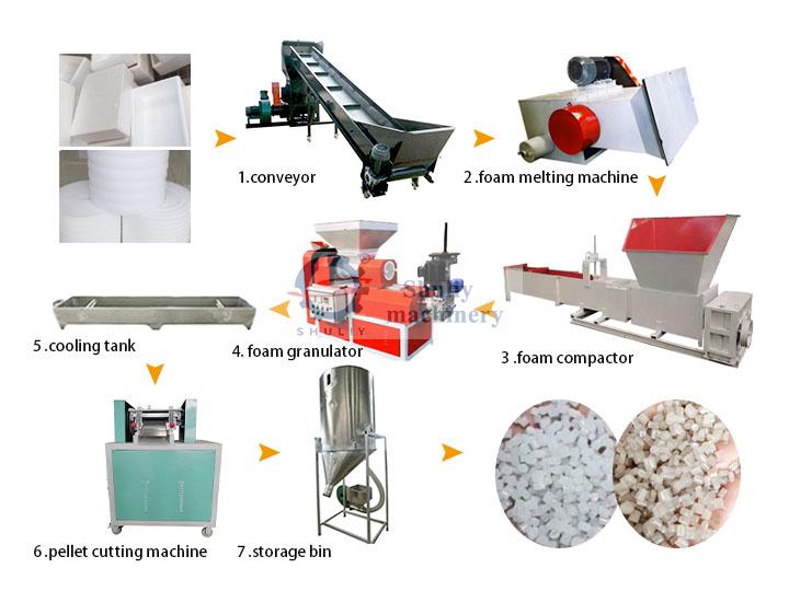 EPS Foam Granulating Line | EPE Styrofoam Pelletizing Machine